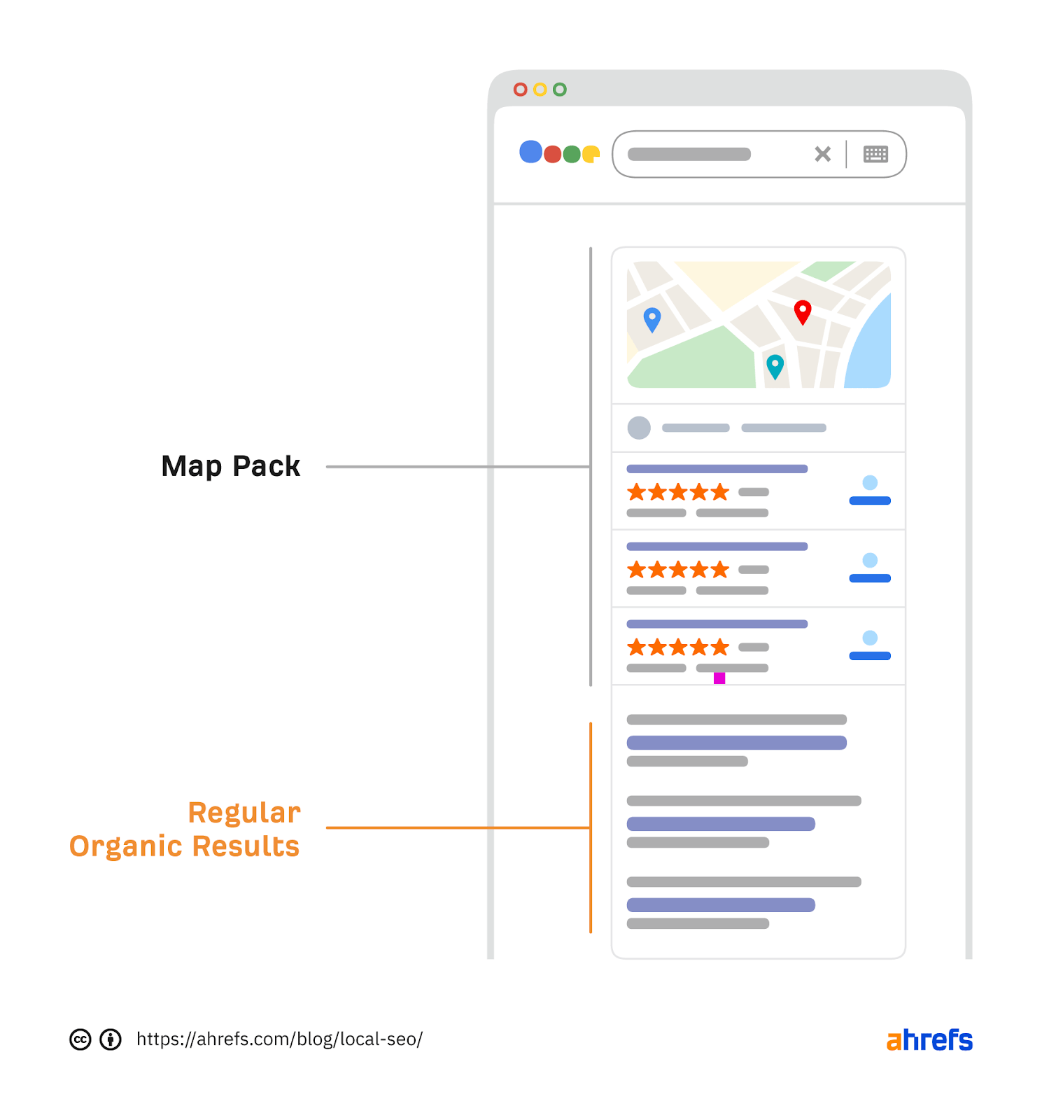 Google SERP Sections from Ahrefs